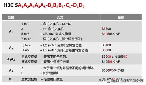H3C網(wǎng)絡(luò)工程師入門 交換機、路由器與光模塊設(shè)備命名規(guī)則解析